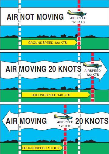 Figure 14-12. Motion of the air affects the speed with which airplanes move over the Earth&rsquo;s surface. Airspeed, the rate at